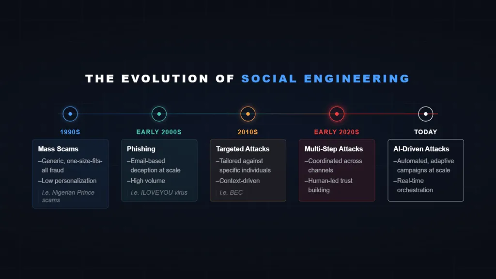 ai omnichannel attacks evolution