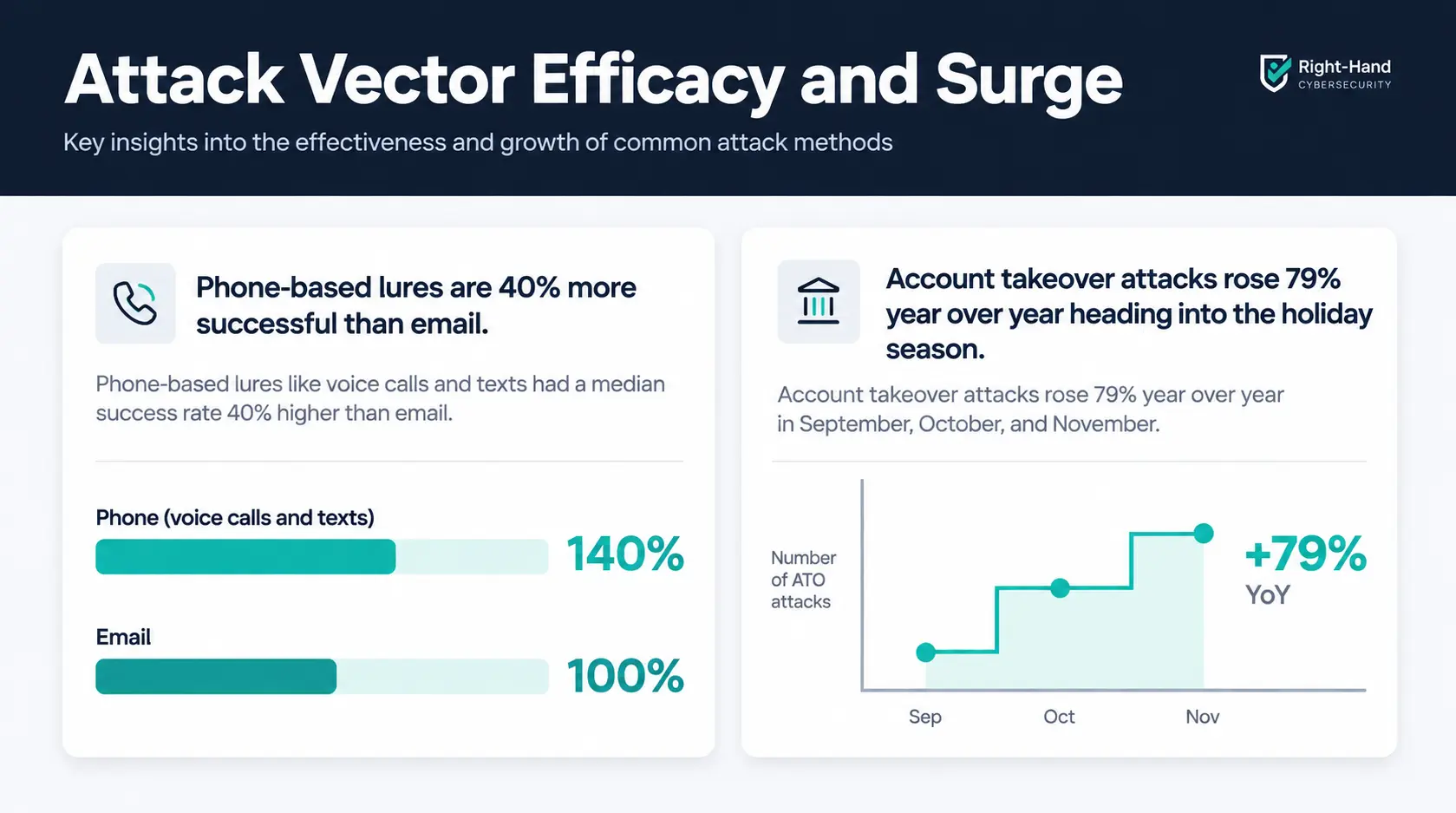 Attack vector efficacy and surge statistics