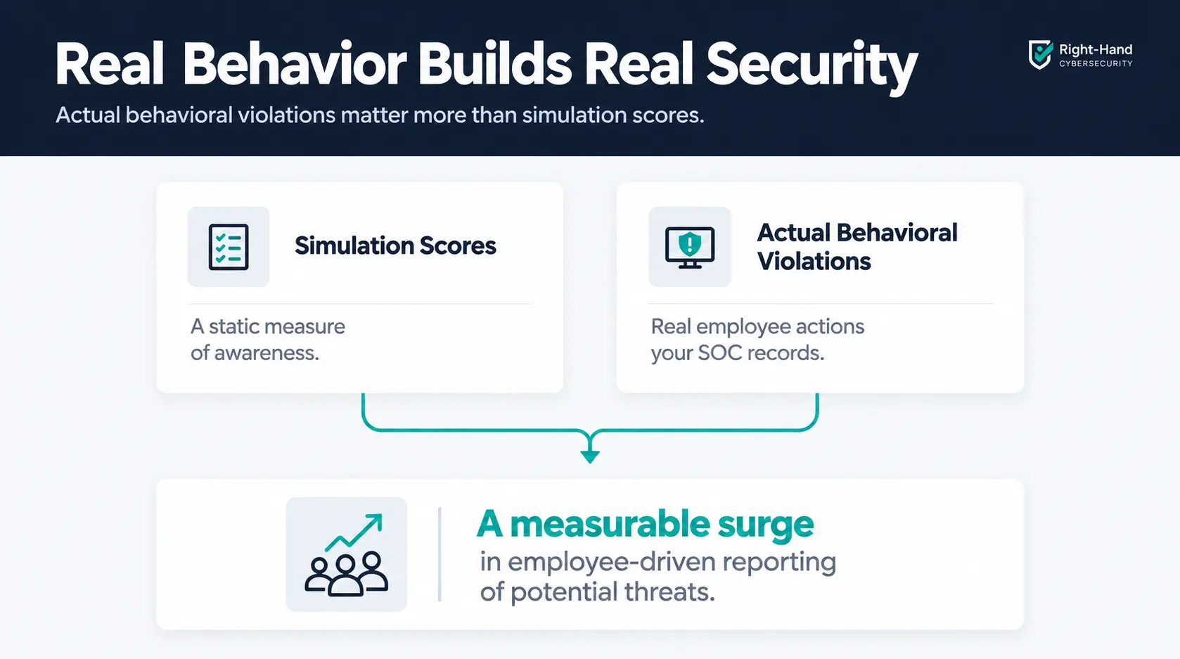 Real behavior builds real security comparison