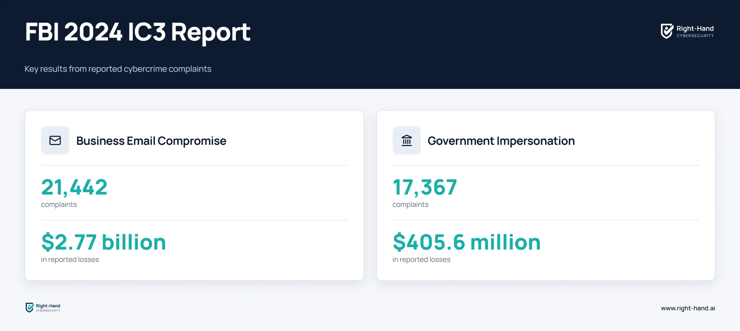 FBI IC3 report statistics on business email compromise and government impersonation