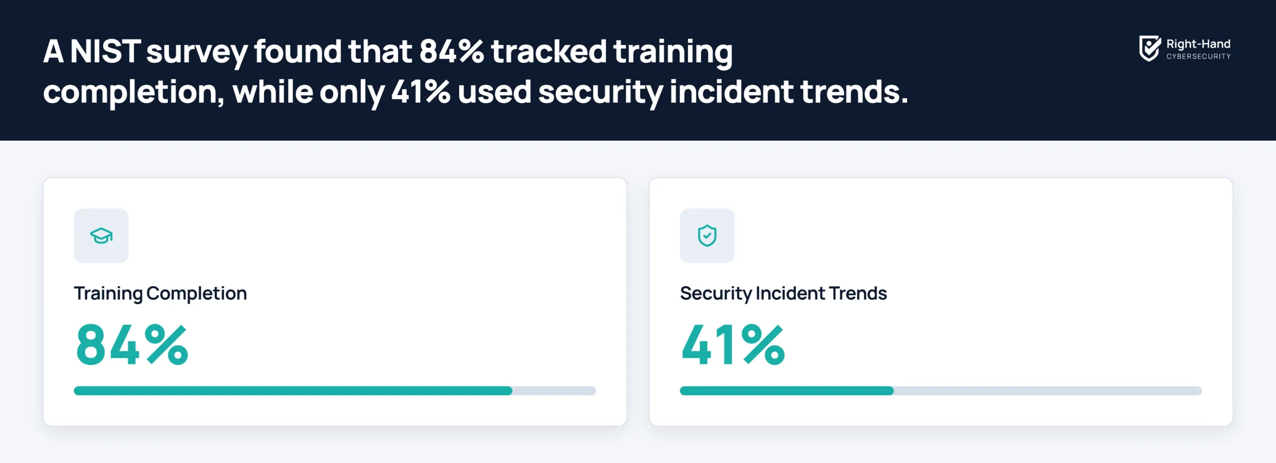 NIST survey statistic on training completion versus incident trend tracking