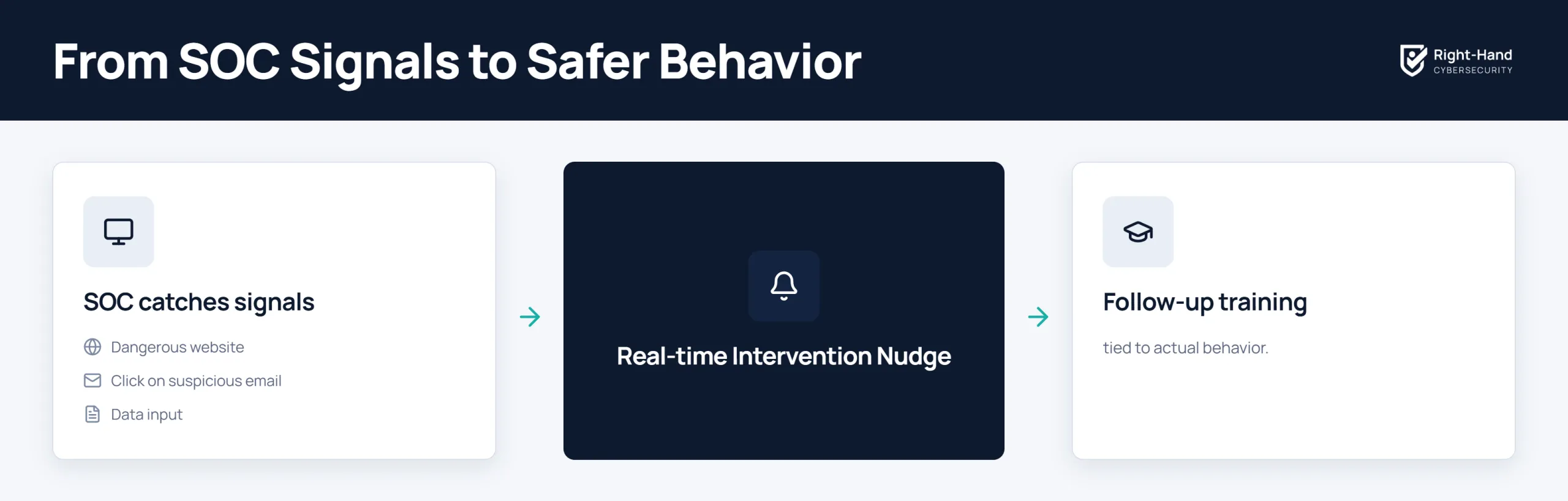 How SOC signals translate into safer employee behavior