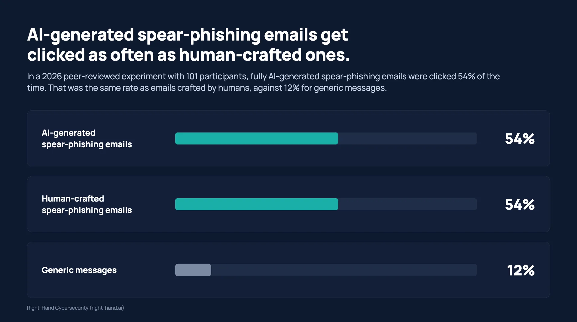 AI-generated spear-phishing emails get clicked as often as human-crafted ones