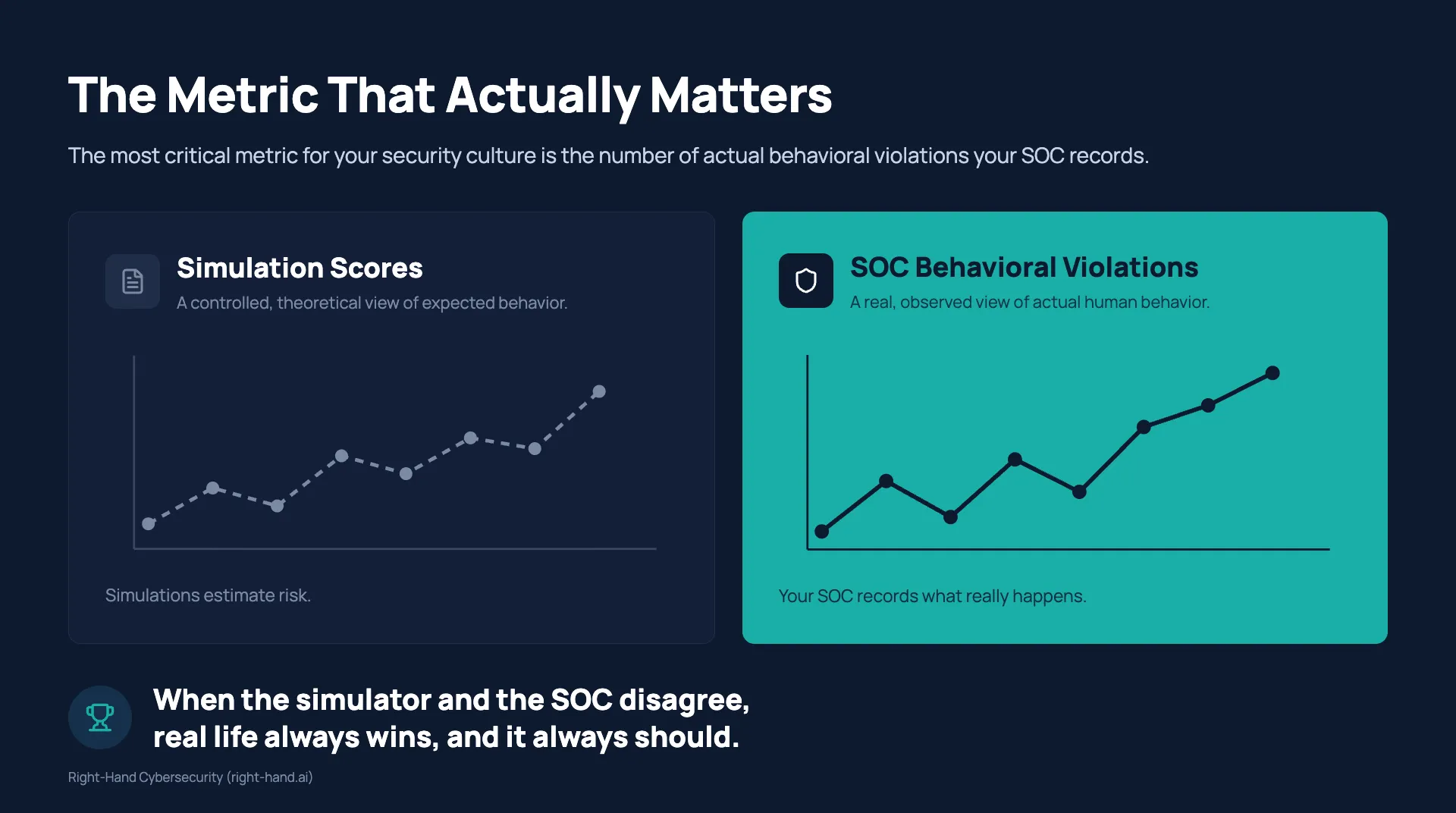 The metric that actually matters: SOC behavioral violations vs. simulation scores